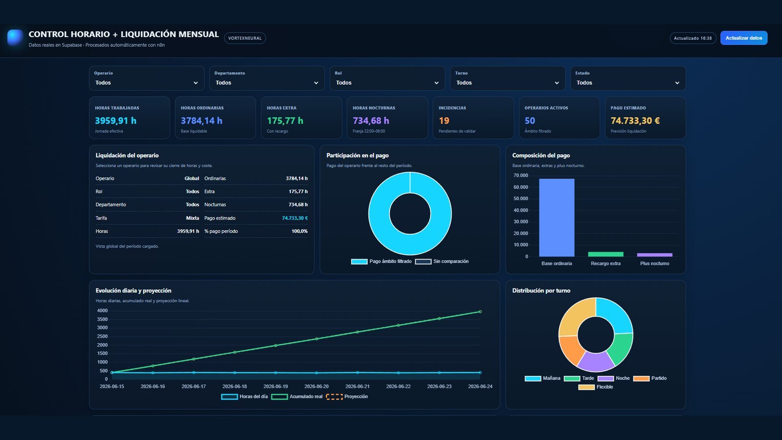 Dashboard real de control horario con indicadores, liquidación del operario y gráficos de seguimiento.